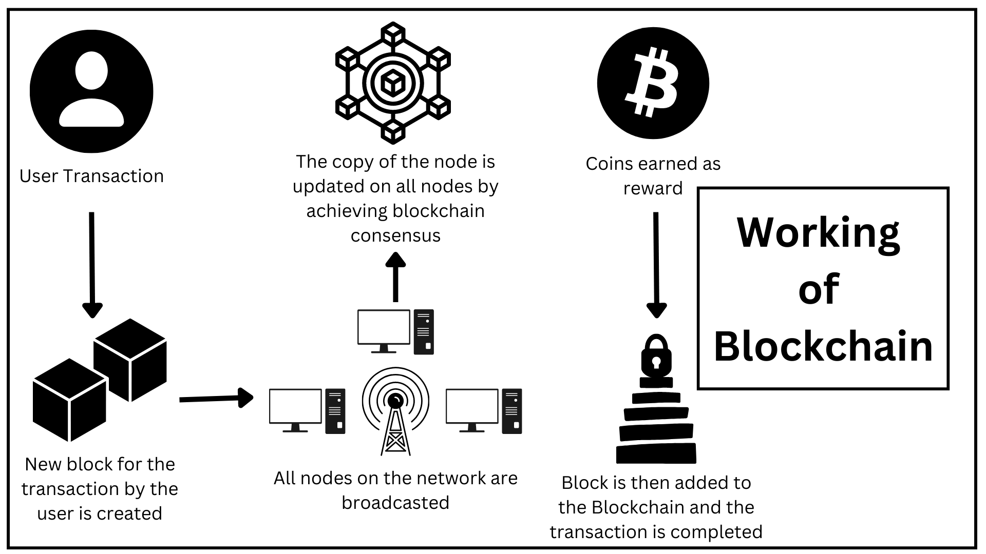 how does blockchain technology work